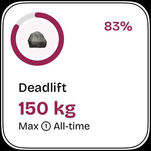Deadlift summary widget showing a progress ring at 83% with an all-time max of 150 kg